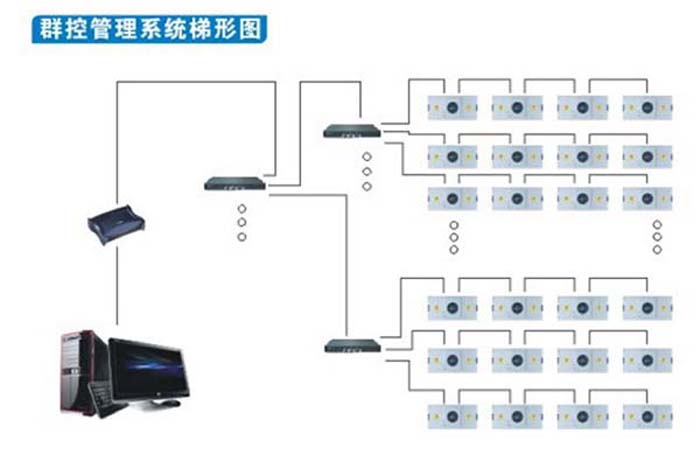 群控FFU(風(fēng)機(jī)過(guò)濾單元)可多組群控，將十臺(tái)，幾十臺(tái)FFU(風(fēng)機(jī)過(guò)濾單元)連接在一起