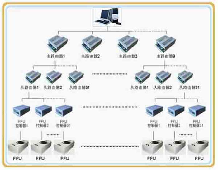 群控FFU，比普通FFU每天節(jié)約點(diǎn)。