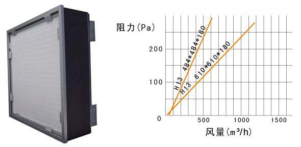 可更換一體化高效過濾器