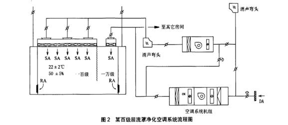 百級(jí)層流罩凈化工程系統(tǒng)圖